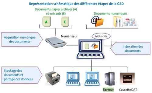 L'archivage Des Documents